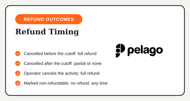 Summary of when a Pelago cancellation qualifies for a full refund