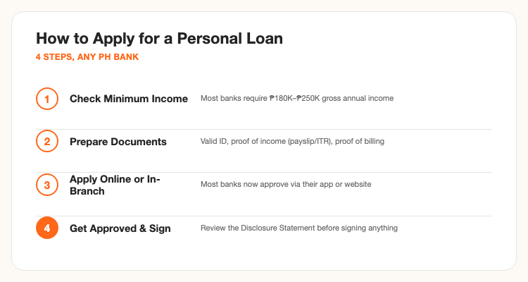 How to apply for a personal loan in the Philippines, 4 steps