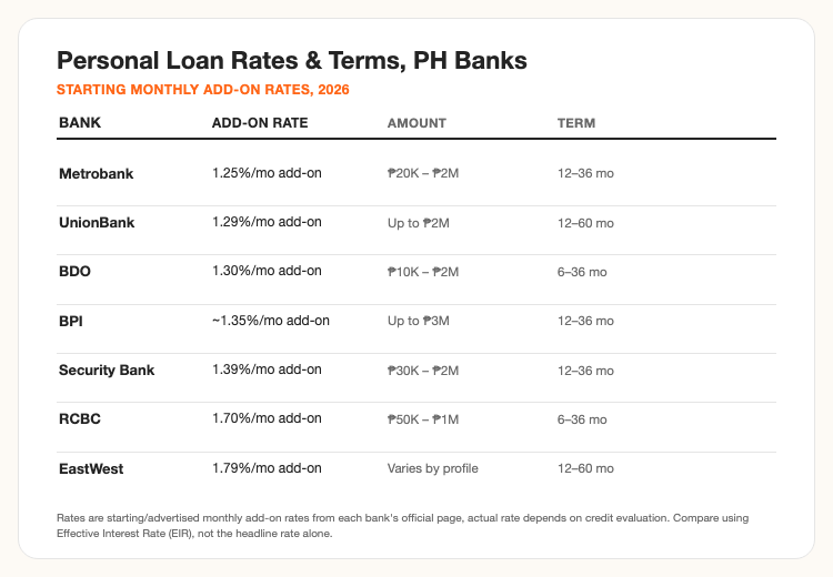 Personal loan rates and terms comparison, Philippine banks 2026