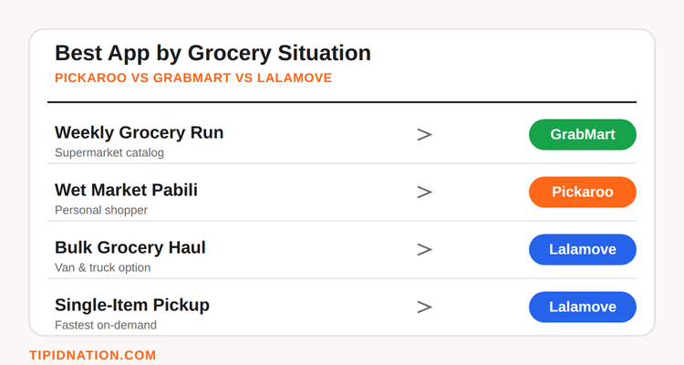 Use case matrix: weekly grocery run, wet market pabili, bulk grocery haul, and single-item pickup mapped to GrabMart, Pickaroo, and Lalamove