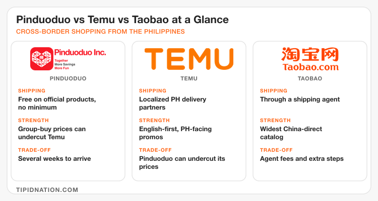 Pinduoduo vs Temu vs Taobao compared by shipping, strength and trade-off for Philippine shoppers