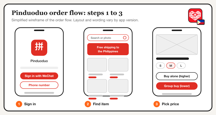 Wireframe of Pinduoduo order steps 1 to 3: sign in, find an item, pick the group buy price, with the Pinduoduo logo and Philippine flag