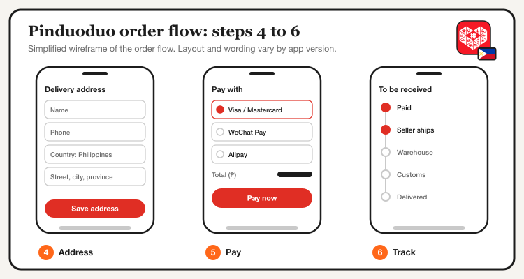 Wireframe of Pinduoduo order steps 4 to 6: delivery address, payment and order tracking, with the Pinduoduo logo and Philippine flag
