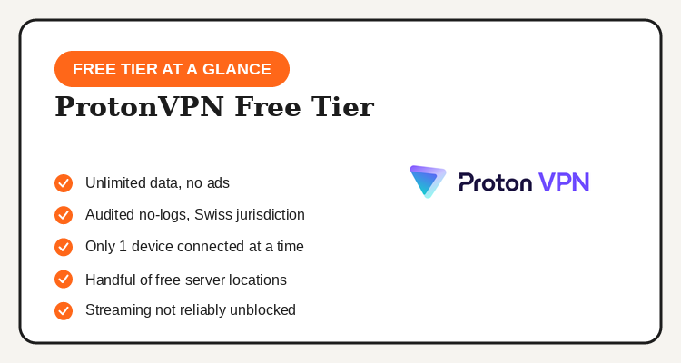 ProtonVPN free tier pros and cons: unlimited data, audited no-logs policy, Swiss jurisdiction, against limited server locations, one device only, unreliable streaming