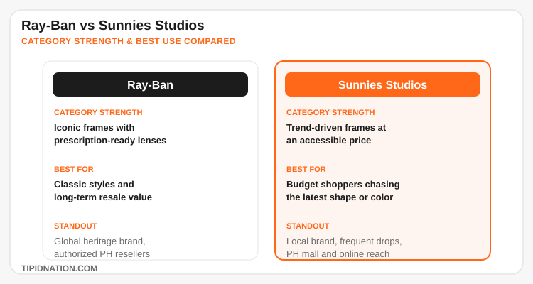Ray-Ban vs Sunnies Studios category strength and best use comparison