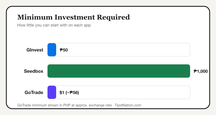 Minimum investment comparison: GInvest, Seedbox, GoTrade