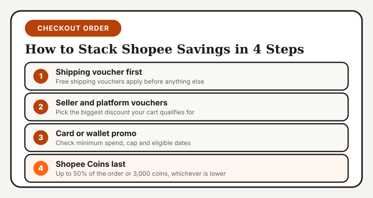 Four steps to stack Shopee savings: shipping voucher, seller and platform vouchers, card or wallet promo, then Shopee Coins