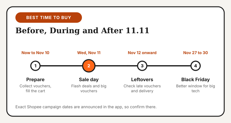 Best time to buy on Shopee: prepare before November 11, shop on sale day, check leftovers after, and compare Black Friday for big tech
