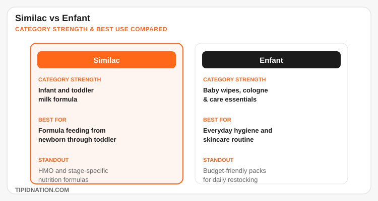 Similac vs Enfant category strength and best use comparison
