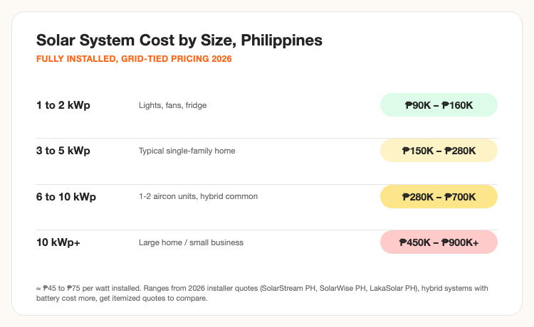 Solar system cost by size Philippines 2026, peso price ranges