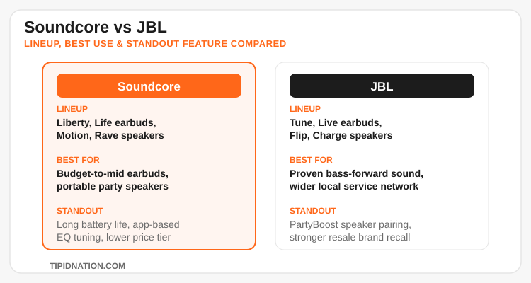 Soundcore vs JBL lineup, best use, and standout feature comparison