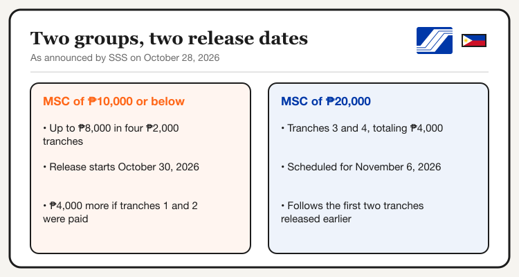 SSS UPLIFT release dates for the ₱10,000 and ₱20,000 monthly salary credit groups