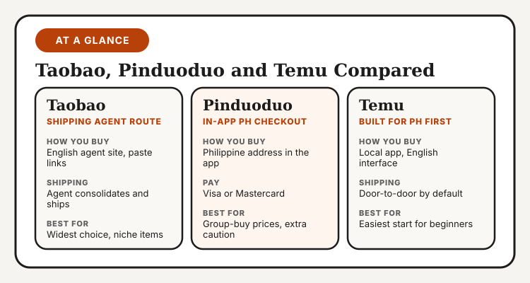 Comparison of Taobao via shipping agent, Pinduoduo with in-app Philippine checkout, and Temu