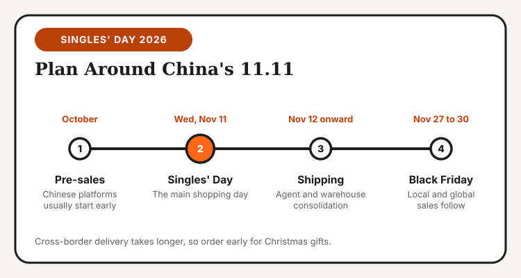 Plan around Singles Day 2026: October pre-sales, November 11, shipping from November 12, Black Friday from November 27