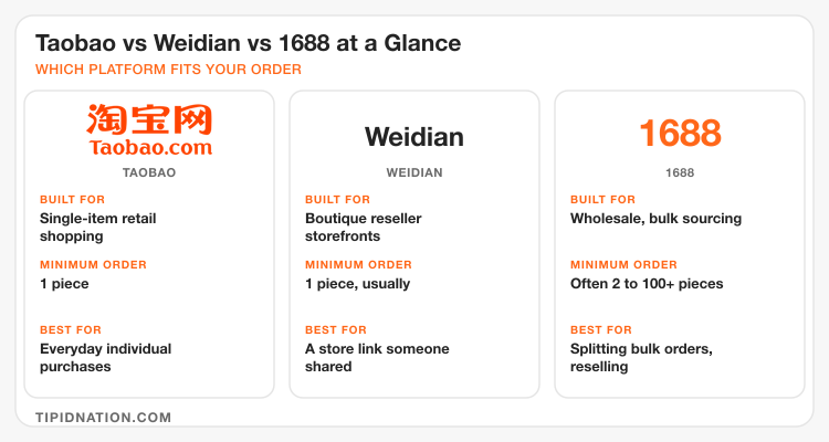 Taobao vs Weidian vs 1688 compared by use, minimum order and best fit