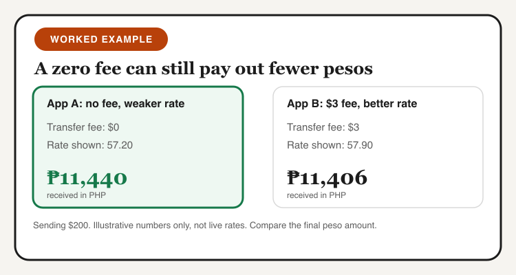 Worked example: sending $200 with a no-fee app at 57.20 pays out 11,440 pesos while a $3 fee app at 57.90 pays out 11,406 pesos
