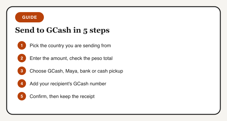 Five steps to send money to GCash: choose country, check the peso total, pick payout, add the GCash number, confirm and keep the receipt