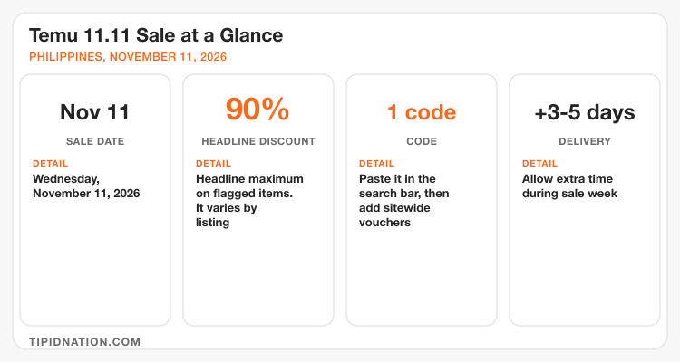 Temu 11.11 Sale at a glance: date, headline discount, code and delivery time