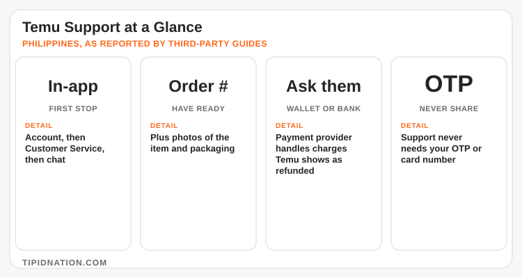 Temu support at a glance: in-app chat first, have your order number ready, payment provider for wallet issues, never share your OTP