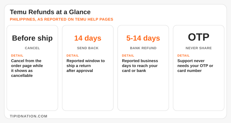 Temu refunds at a glance: cancel before shipping, 14 days to send back, 5 to 14 days for bank refunds, never share your OTP