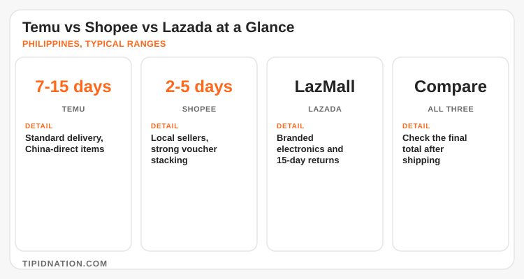 Temu vs Shopee vs Lazada at a glance: delivery ranges and what each app suits