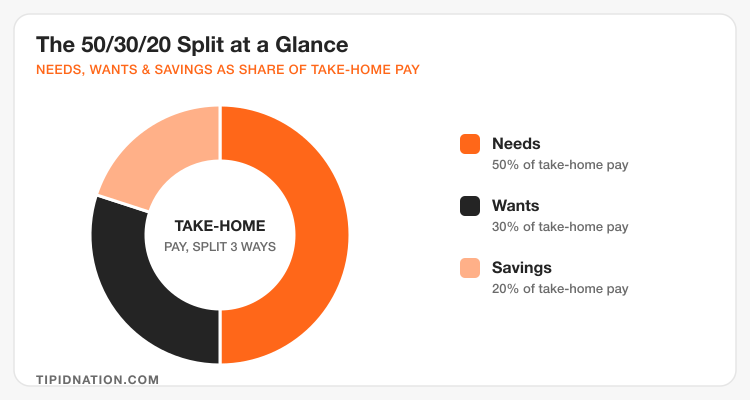 Donut chart showing the 50/30/20 budget split: 50% Needs, 30% Wants, 20% Savings as share of take-home pay