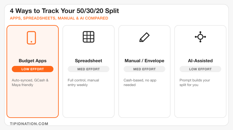 Four ways to track a 50/30/20 budget compared: budget apps, spreadsheet, manual envelope method, and AI-assisted tracking, with effort level for each