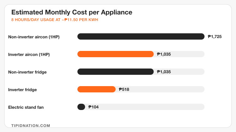 Bar chart comparing estimated monthly electricity cost of non-inverter aircon, inverter aircon, non-inverter fridge, inverter fridge, and electric fan