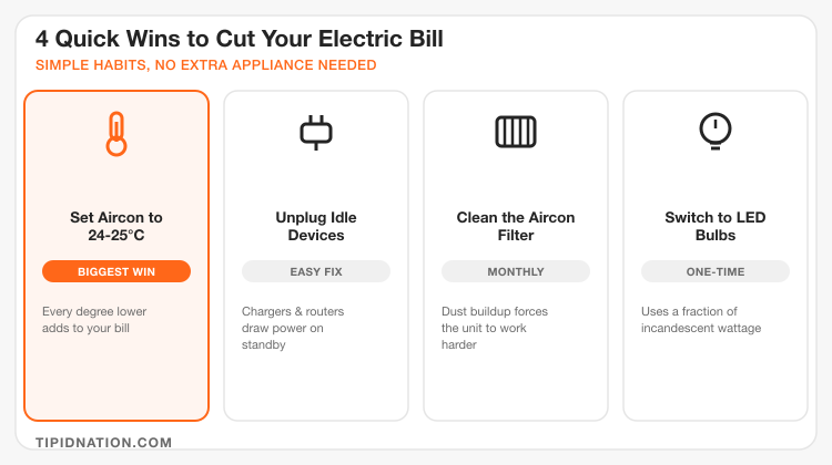 Four quick tips to cut your electric bill: set aircon to 24-25 degrees, unplug idle devices, clean the aircon filter, switch to LED bulbs