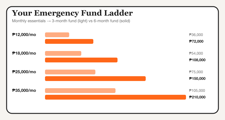 Emergency fund ladder: 3-month vs 6-month fund by monthly essentials