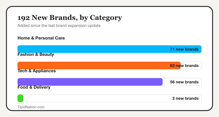 192 new brands added to TipidNation by category