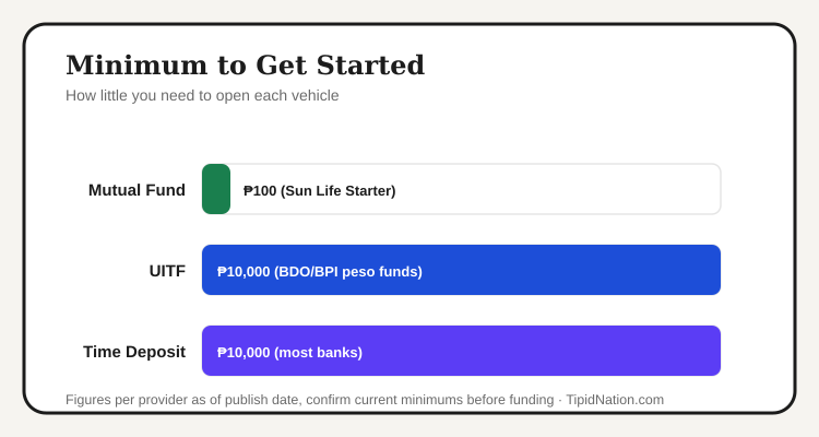 Minimum investment comparison: UITF, Mutual Fund, Time Deposit