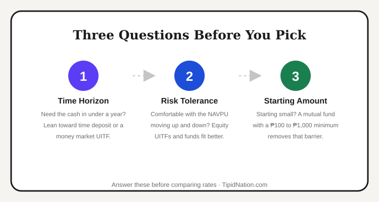Three questions before choosing between UITF, mutual fund, and time deposit: time horizon, risk tolerance, starting amount
