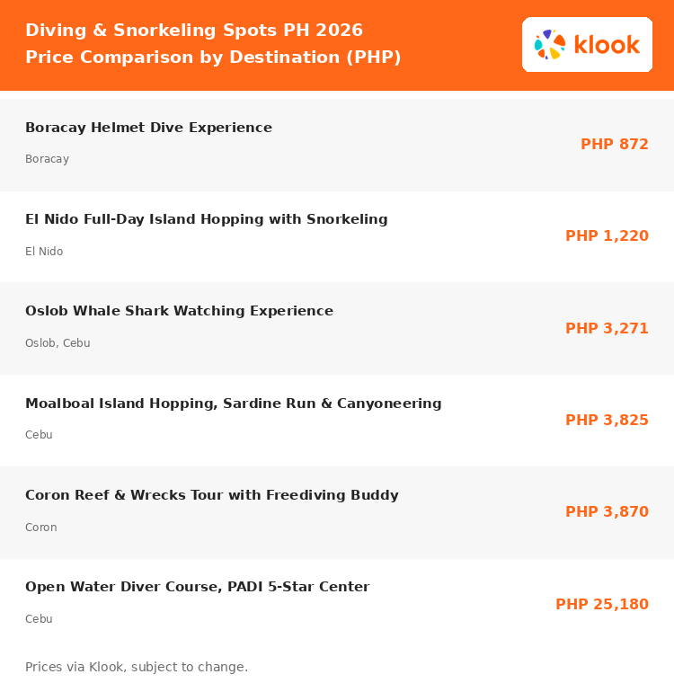 Best Diving & Snorkeling Spots in PH 2026 price comparison, from PHP 872 helmet dive to PHP 25,180 PADI course