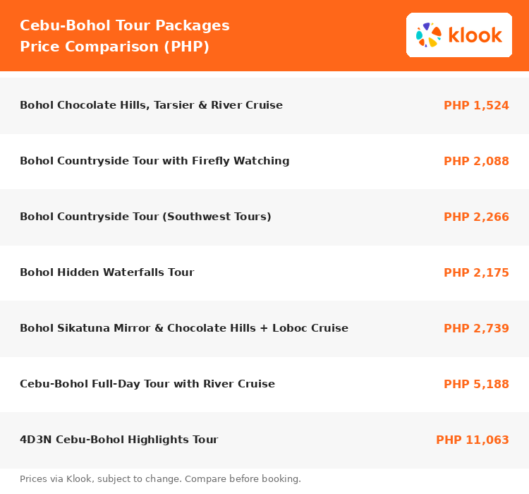 Cebu-Bohol Klook tour packages ranked by price, from a PHP 1,524 countryside day tour to the PHP 11,063 4D3N highlights package