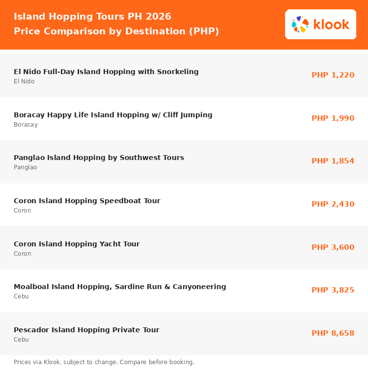 Price comparison of 7 Klook island hopping tours across El Nido, Boracay, Panglao, Coron, and Cebu