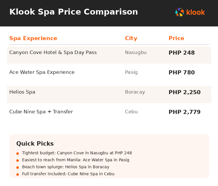 Price comparison of Klook spa experiences across the Philippines