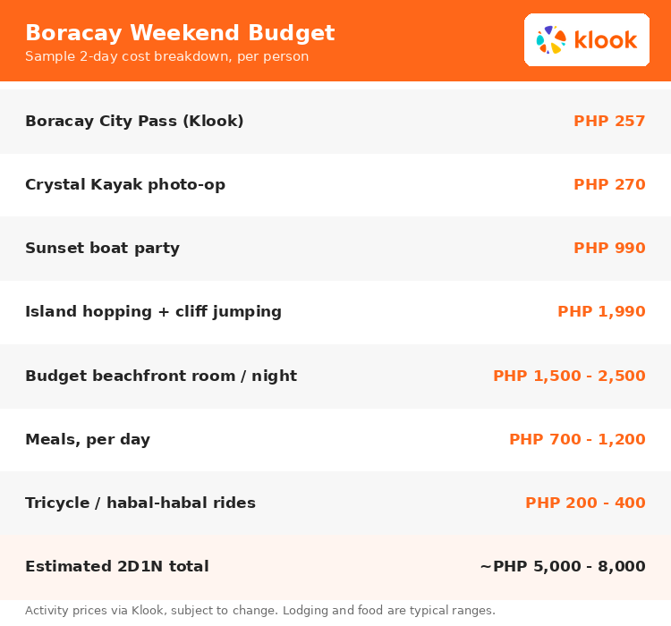 Boracay weekend budget breakdown: activities, lodging, food, and transport costs