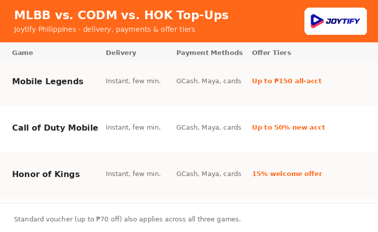 MLBB vs CODM vs Honor of Kings top-up comparison: delivery speed, payment methods, and offer tiers on Joytify Philippines