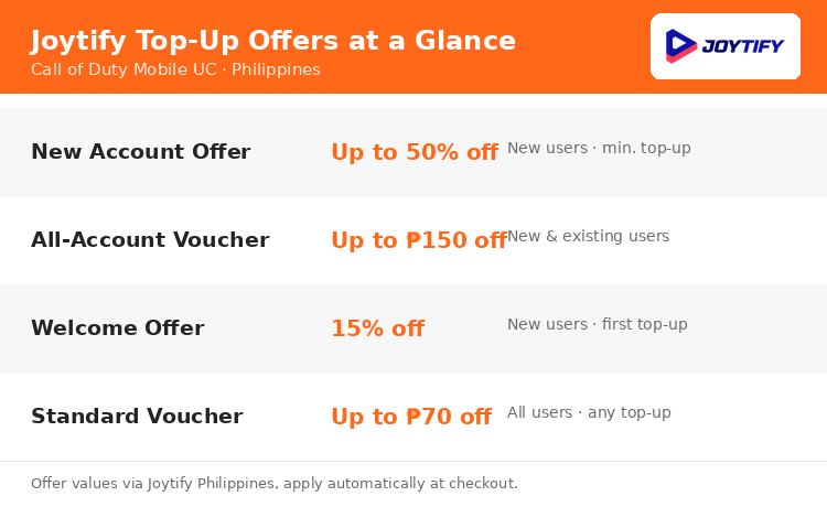 Joytify CODM UC top-up offers at a glance: new account, all-account, welcome, and standard voucher tiers