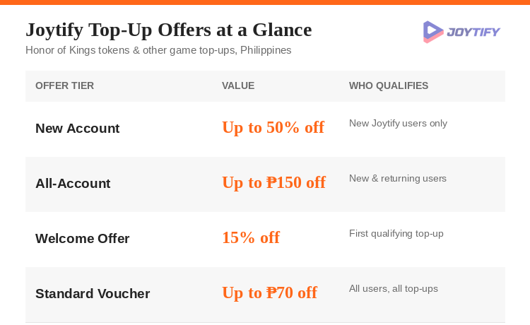 Joytify Honor of Kings top-up offers at a glance: new account, all-account, welcome, and standard voucher tiers