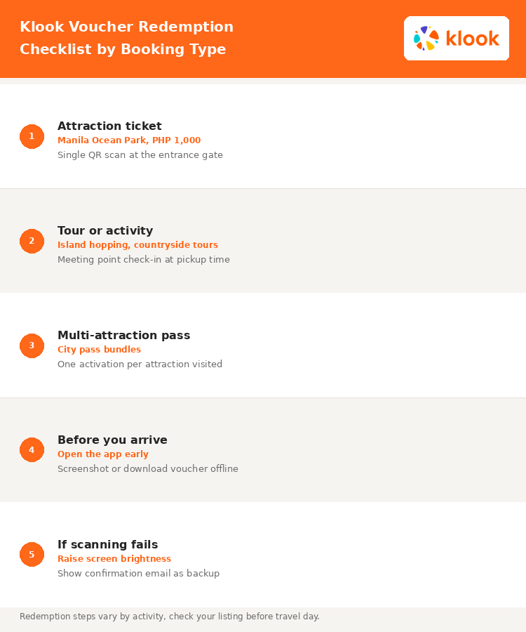 Klook voucher redemption checklist by booking type