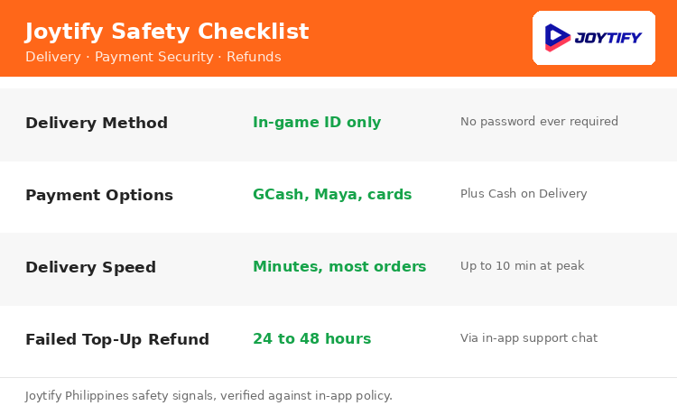 Joytify safety checklist: delivery method, payment options, delivery speed, and failed top-up refund window