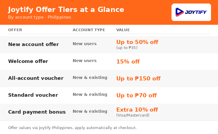 Joytify offer tiers at a glance: new account offer, welcome offer, all-account voucher, standard voucher, and card payment bonus by account type