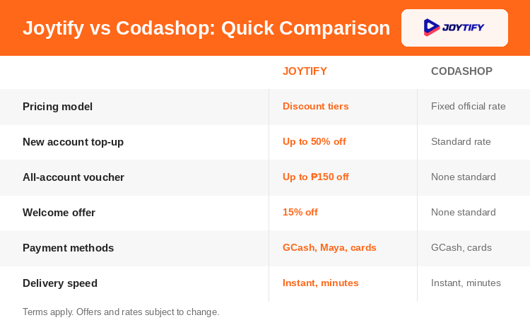 Joytify vs Codashop quick comparison: pricing model, offer tiers, payment methods, and delivery speed