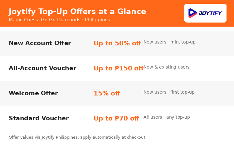 Joytify Magic Chess Go Go top-up offers at a glance: new account, all-account, welcome, and standard voucher tiers