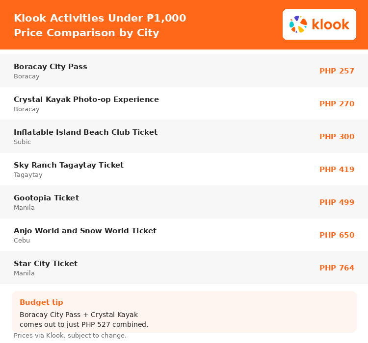 Price comparison of Klook activities under ₱1,000 across the Philippines